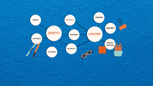 Identity and Leadership word cloud